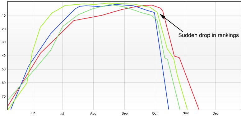 Multi-line chart showing a sudden drop in Google search rankings from October to November