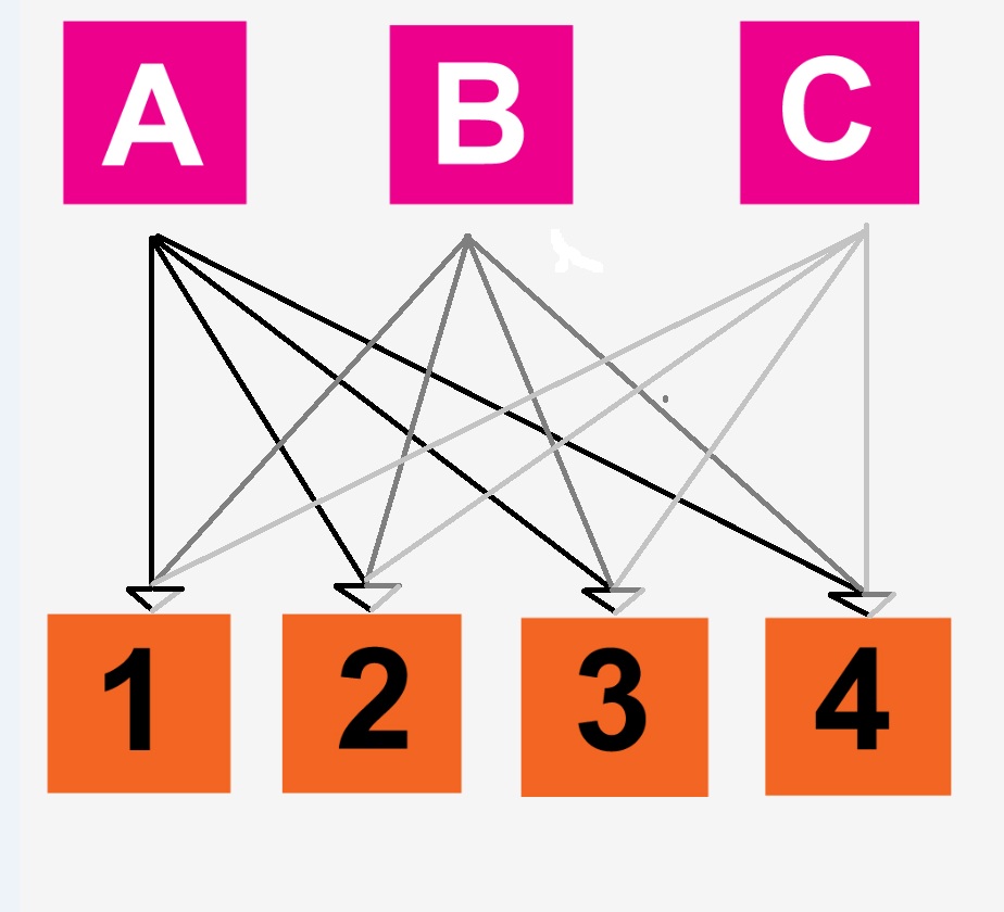 Diagram showing co-citation concept with sources A, B and C linking to numbered pages 1 through 4