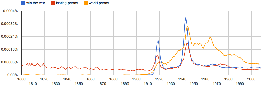 1800-2008-ngram-war1 Google Ngram chart tracking frequency of win the war, lasting peace, and world peace in books from 1800 to 2008