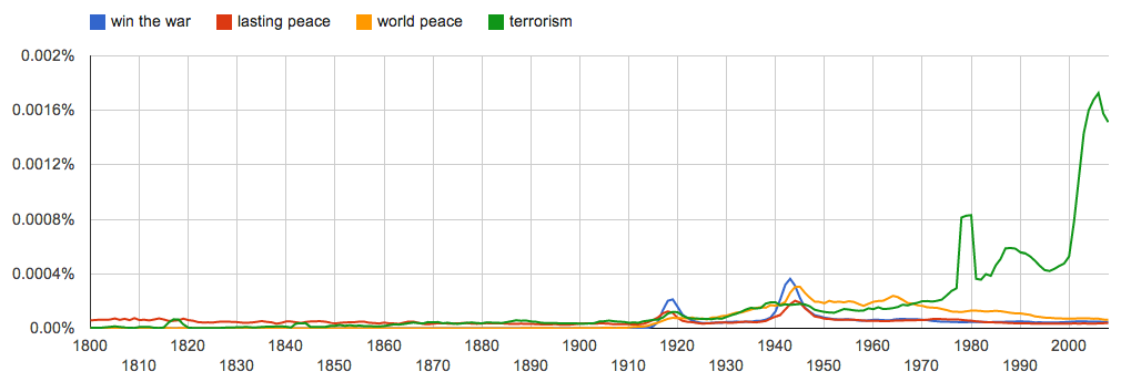 Comparing War and Peace words with Google's ngram Viewer Google Ngram chart comparing frequency of win the war, lasting peace, world peace, and terrorism in books from 1800 to 2008