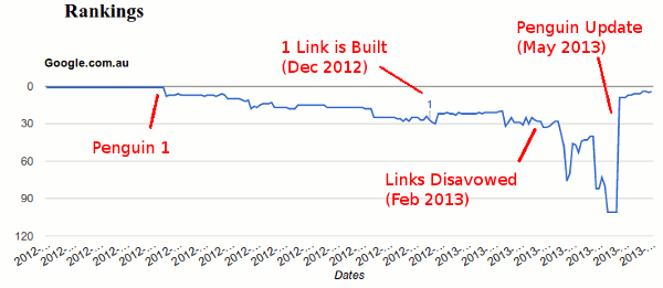 rankings-penguin-recovery Line graph showing Google rankings recovery after Penguin algorithm updates and link disavowal in 2012-2013