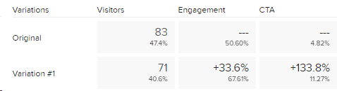 Case study on CRO