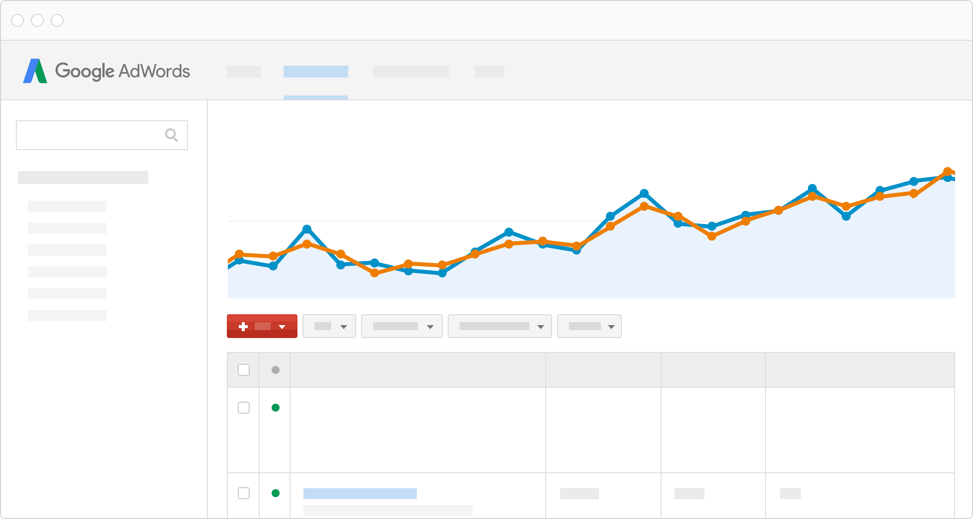Google AdWords interface with a rising performance graph showing campaign metrics over time