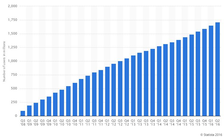 Statista bar chart showing Facebook user growth from 2008 to 2016, reaching nearly 1.7 billion users by Q2 2016