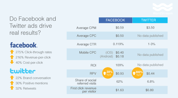 Comparison table of Facebook vs Twitter ad metrics including CPM, CPC, CTR, ROI, and RPV