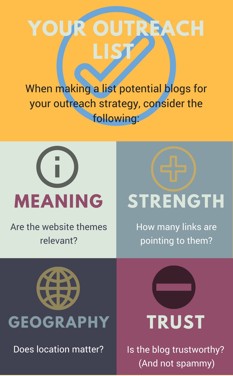 Infographic showing four criteria for building a blogger outreach list: meaning, strength, geography, and trust