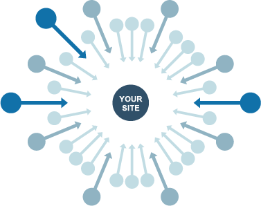 Diagram showing multiple external sites linking inward to your site, illustrating link building