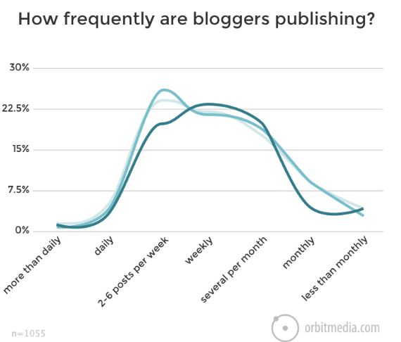 Orbit Media line chart showing how frequently bloggers publish, peaking at 2-6 posts per week