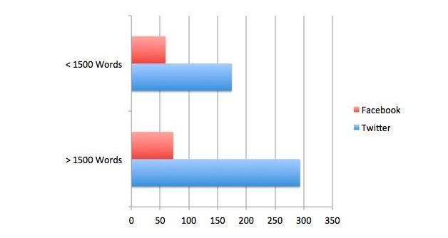 Bar chart comparing Facebook and Twitter shares for articles under 1500 words versus over 1500 words