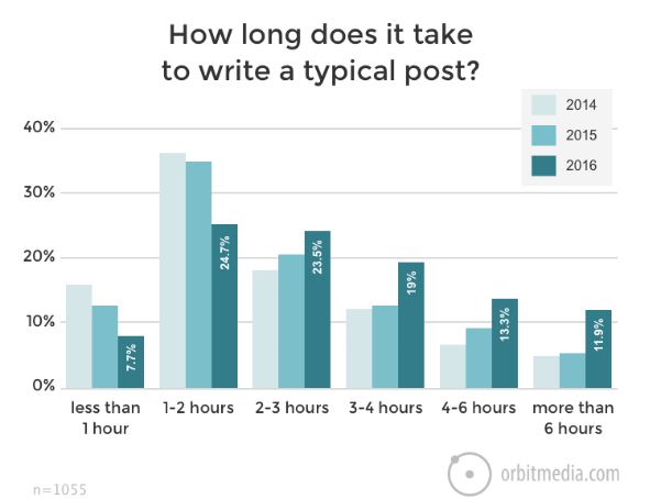 Orbit Media bar chart showing time taken to write a blog post in 2014, 2015 and 2016, most bloggers taking 1-2 hours