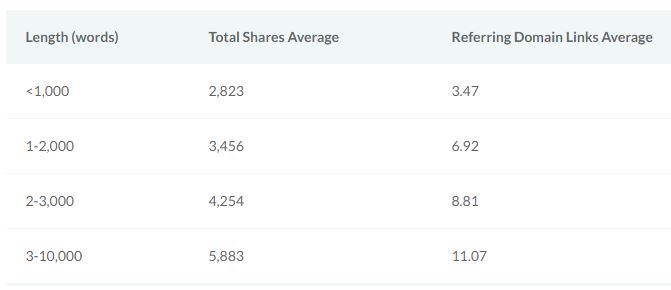 Table showing average social shares and referring domain links increase as article word count rises from under 1000 to 10000 words