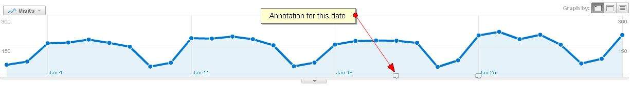Google Analytics visits graph for January showing daily traffic fluctuations with a date annotation arrow