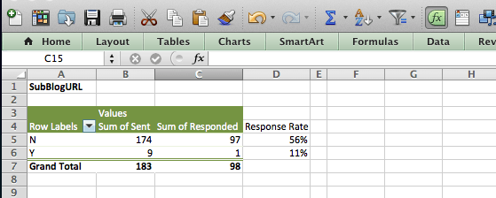 Excel spreadsheet pivot table showing blogger outreach email response rates comparing sent and responded counts