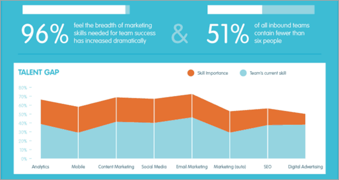 Infographic showing 96% of marketers say skills needed have increased and a talent gap chart across marketing disciplines