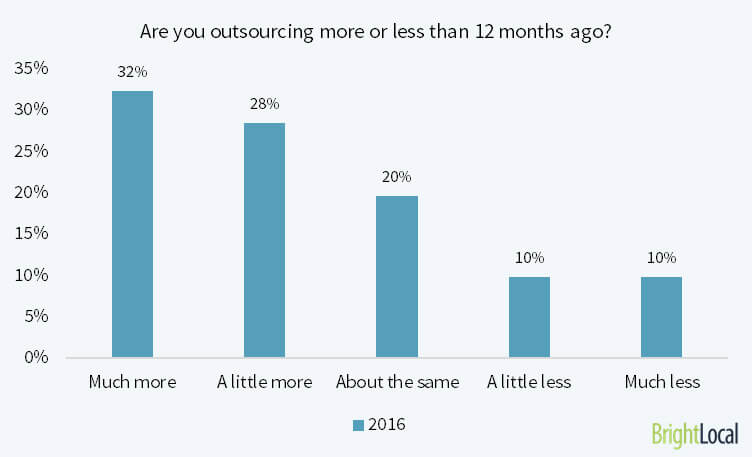 BrightLocal 2016 bar chart showing 32% of businesses outsource more SEO tasks than they did 12 months ago
