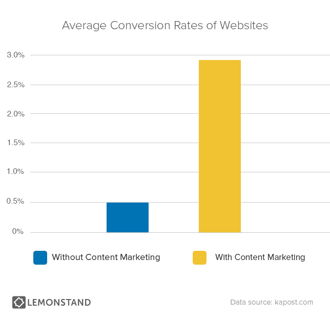 Bar chart showing websites with content marketing achieve 2.9% average conversion vs 0.5% without