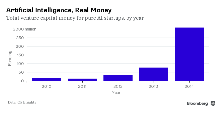 Bloomberg bar chart showing AI startup venture capital funding surging to 0m by 2014