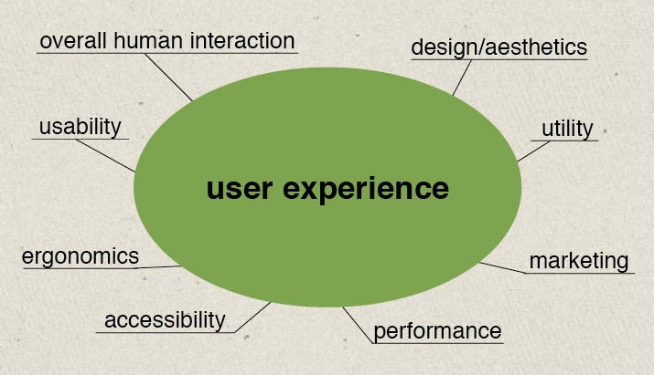 Mind map diagram showing components of user experience including usability, design, accessibility and performance