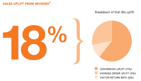 Infographic showing 18% sales uplift from customer reviews, broken down into 11% conversion uplift, 5% visitor return rate and 2% average order uplift