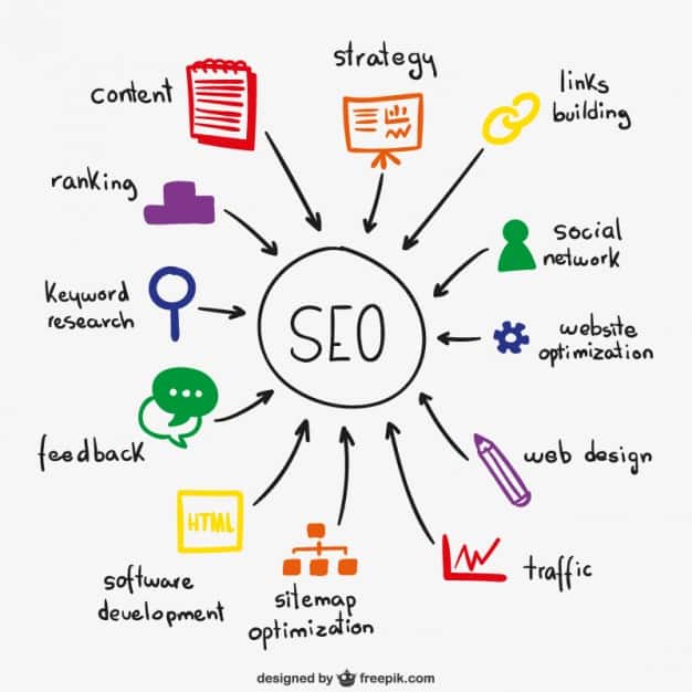 Hand-drawn SEO mind map showing strategy, content, links, keyword research, traffic and other ranking factors around a central SEO circle