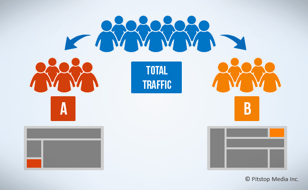 Diagram showing total traffic split between version A and version B page variants for A/B testing