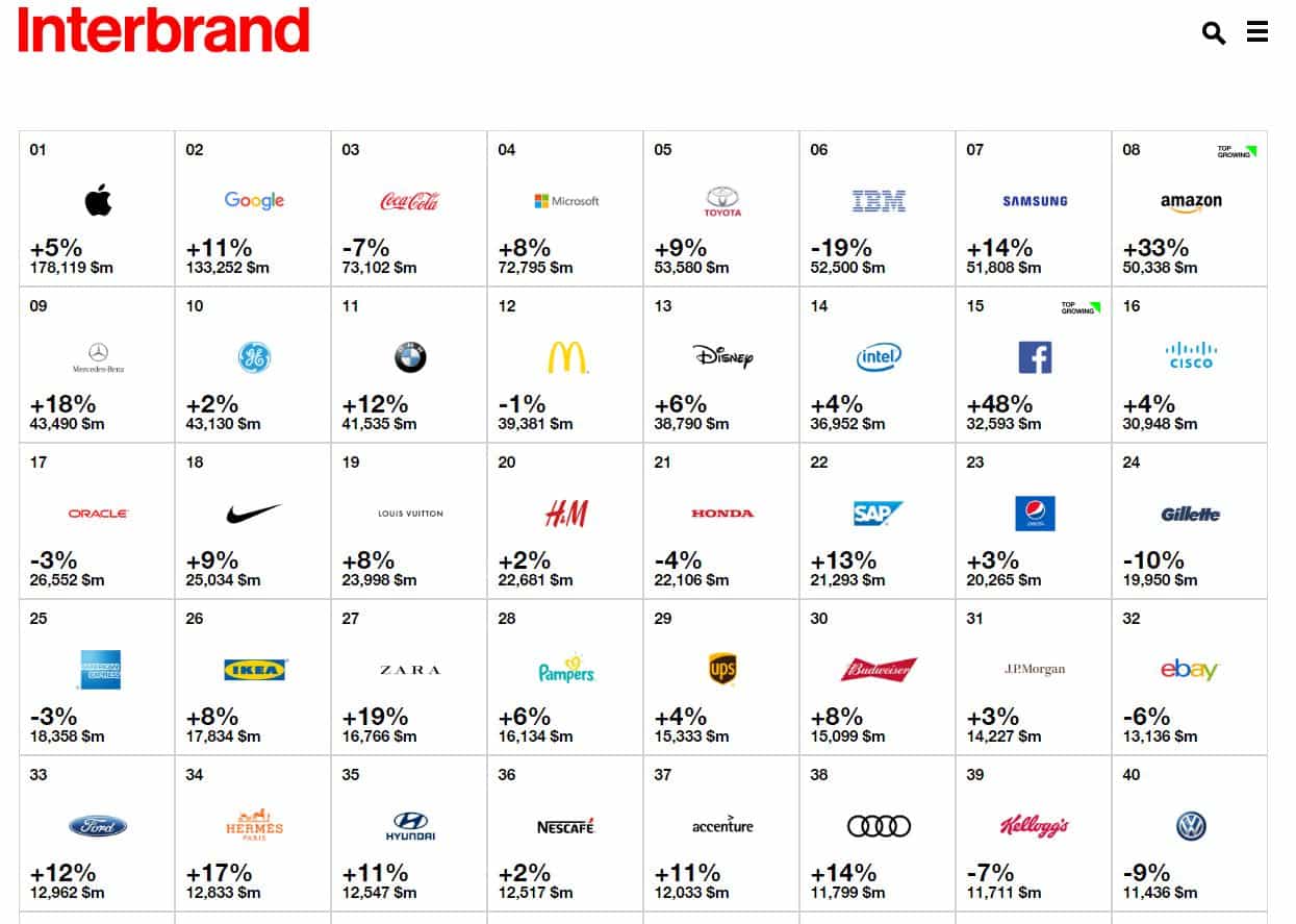 Interbrand top 40 global brand rankings table showing logos and brand values for Apple, Google, Coca-Cola and others